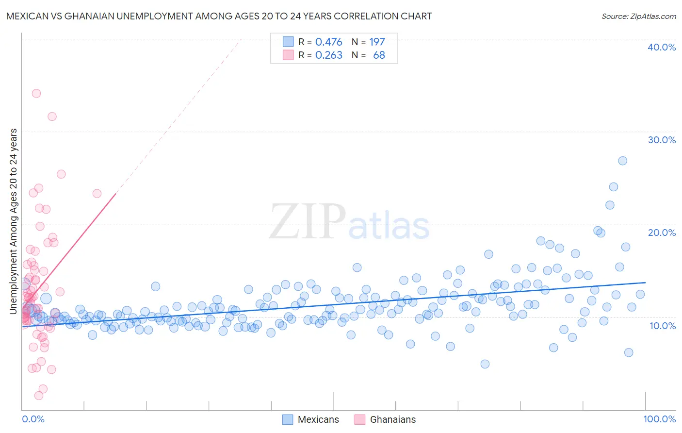 Mexican vs Ghanaian Unemployment Among Ages 20 to 24 years