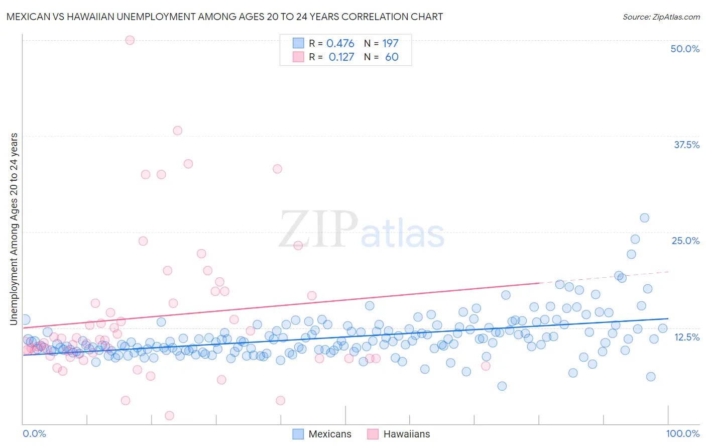 Mexican vs Hawaiian Unemployment Among Ages 20 to 24 years