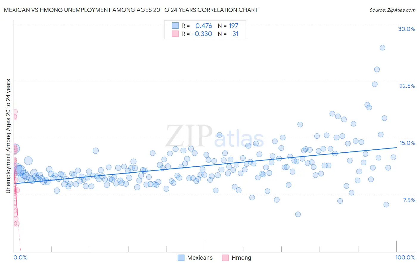 Mexican vs Hmong Unemployment Among Ages 20 to 24 years