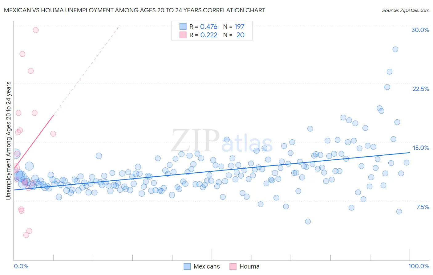 Mexican vs Houma Unemployment Among Ages 20 to 24 years