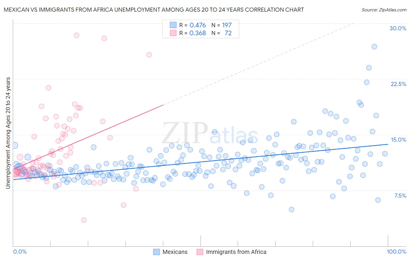 Mexican vs Immigrants from Africa Unemployment Among Ages 20 to 24 years