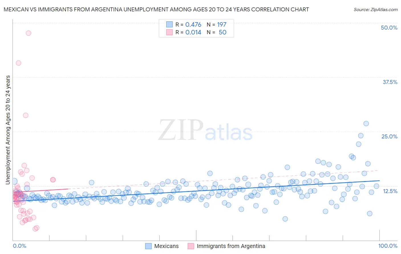 Mexican vs Immigrants from Argentina Unemployment Among Ages 20 to 24 years