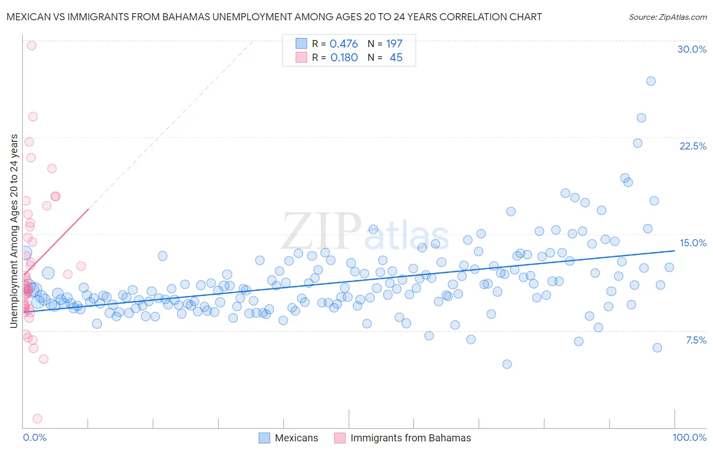 Mexican vs Immigrants from Bahamas Unemployment Among Ages 20 to 24 years