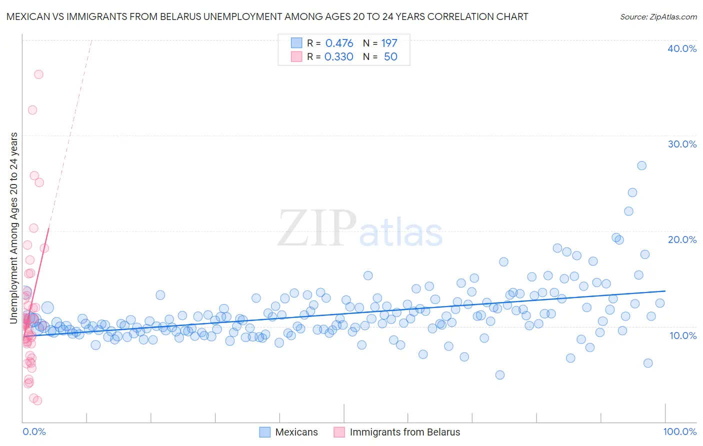 Mexican vs Immigrants from Belarus Unemployment Among Ages 20 to 24 years