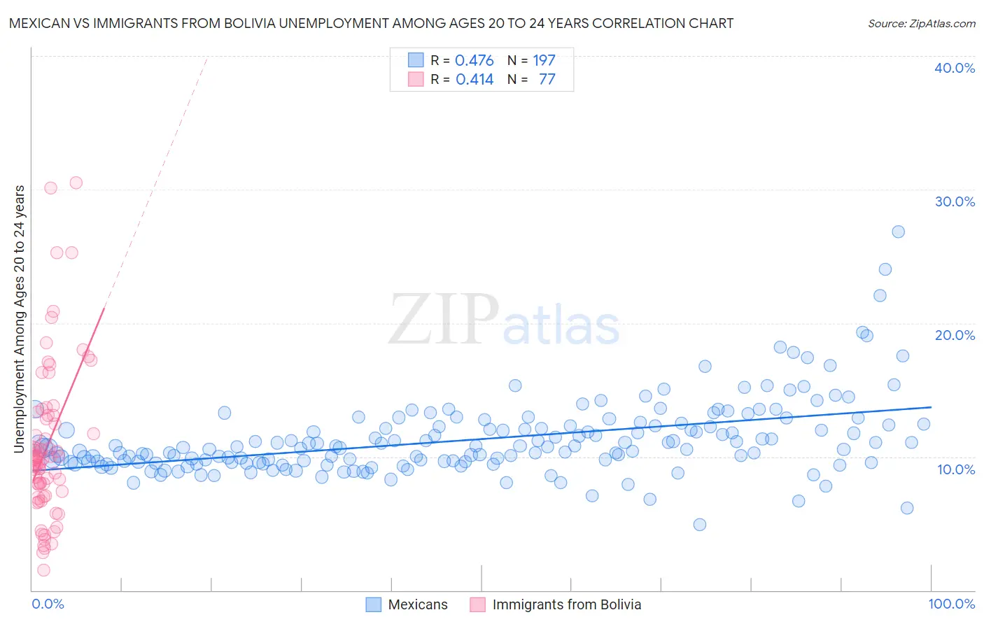 Mexican vs Immigrants from Bolivia Unemployment Among Ages 20 to 24 years