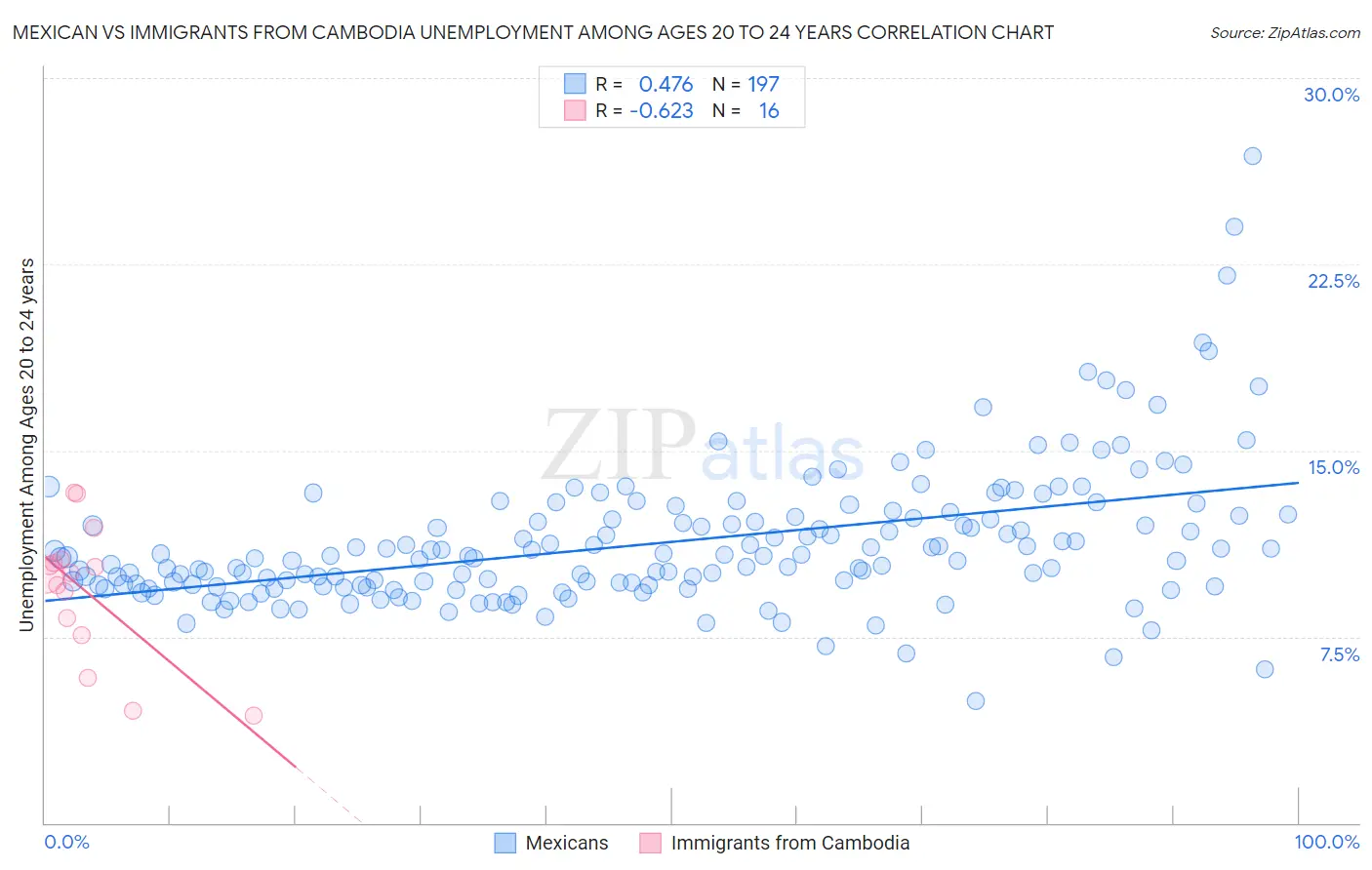 Mexican vs Immigrants from Cambodia Unemployment Among Ages 20 to 24 years