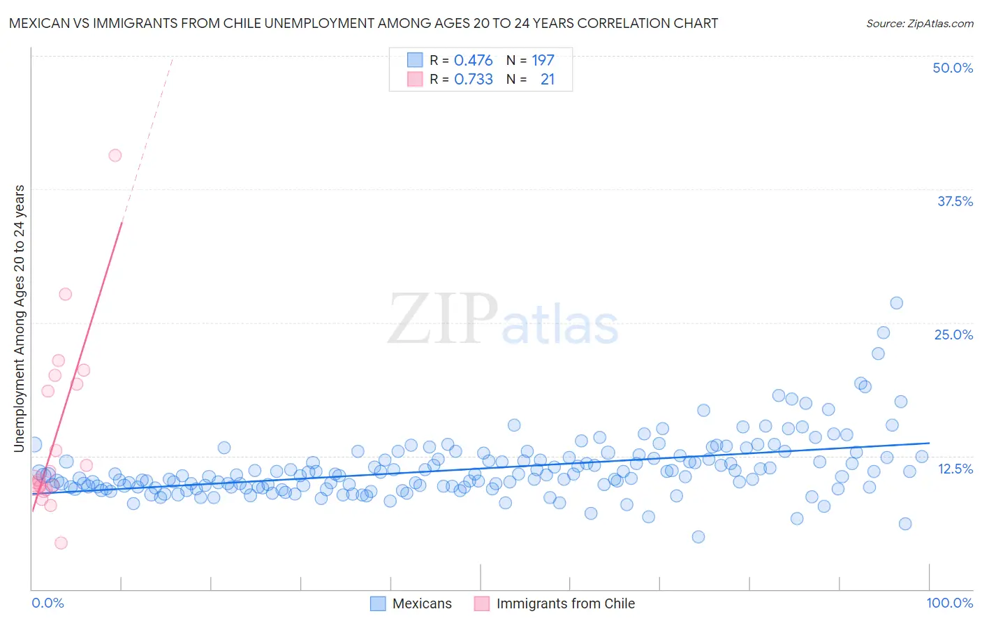 Mexican vs Immigrants from Chile Unemployment Among Ages 20 to 24 years