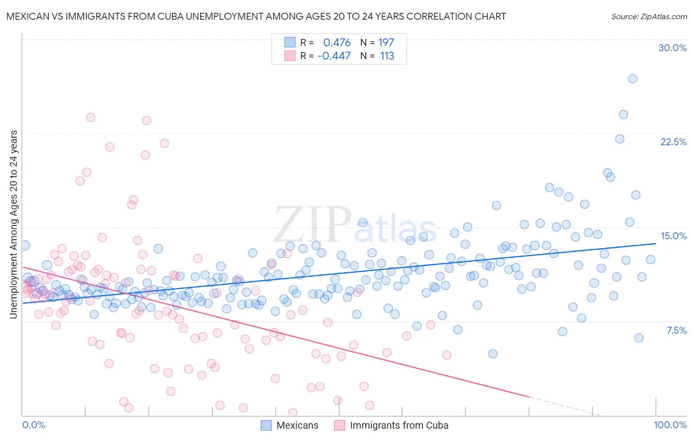 Mexican vs Immigrants from Cuba Unemployment Among Ages 20 to 24 years