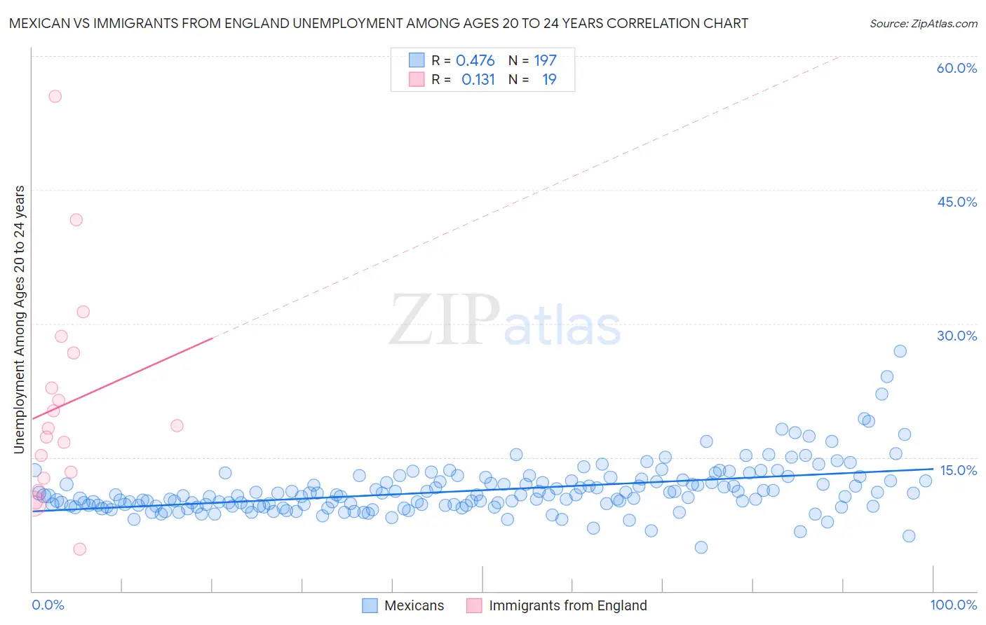 Mexican vs Immigrants from England Unemployment Among Ages 20 to 24 years