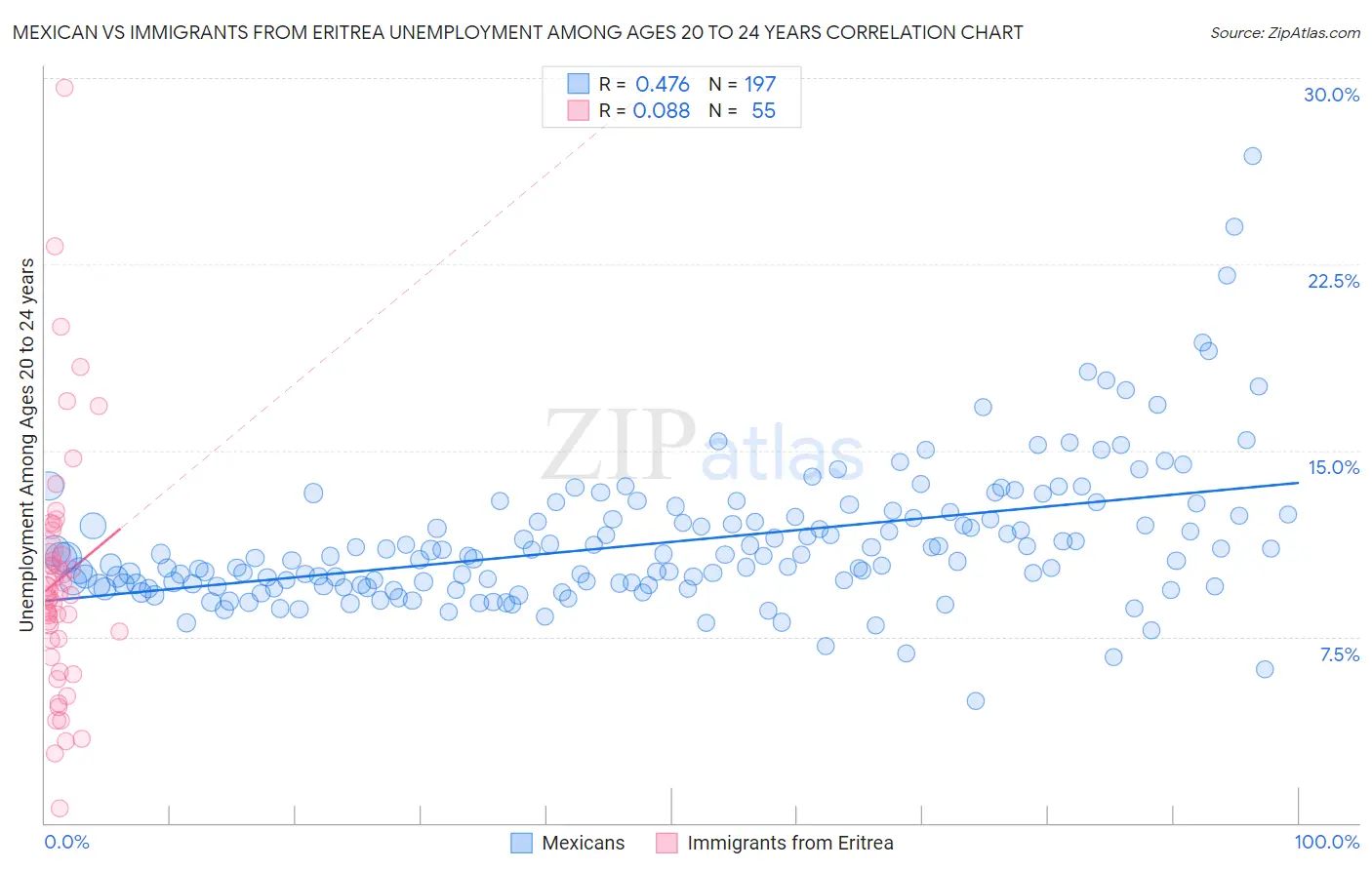 Mexican vs Immigrants from Eritrea Unemployment Among Ages 20 to 24 years