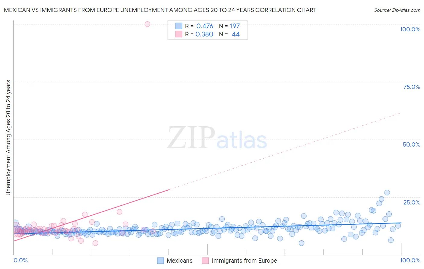 Mexican vs Immigrants from Europe Unemployment Among Ages 20 to 24 years