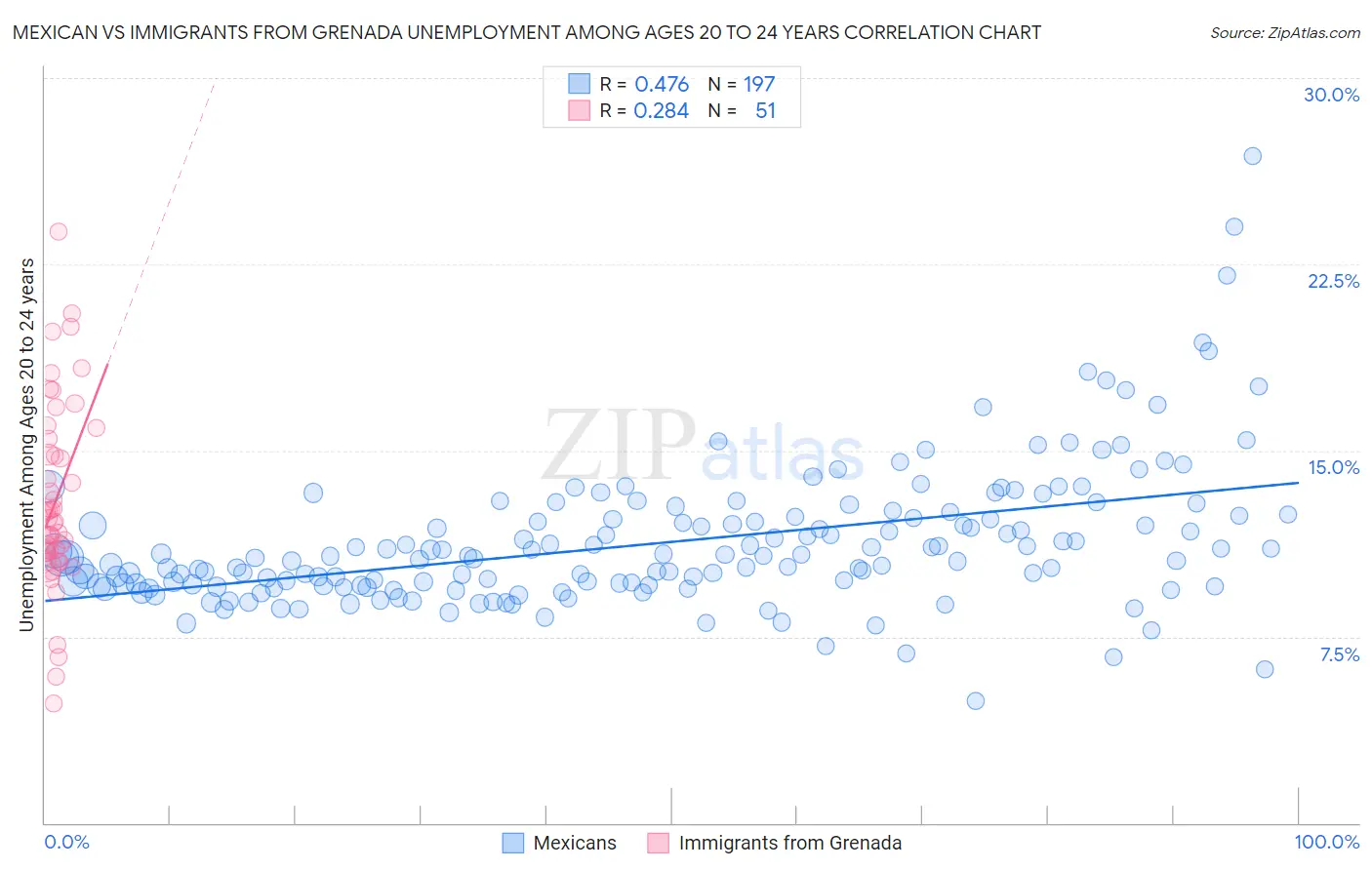 Mexican vs Immigrants from Grenada Unemployment Among Ages 20 to 24 years