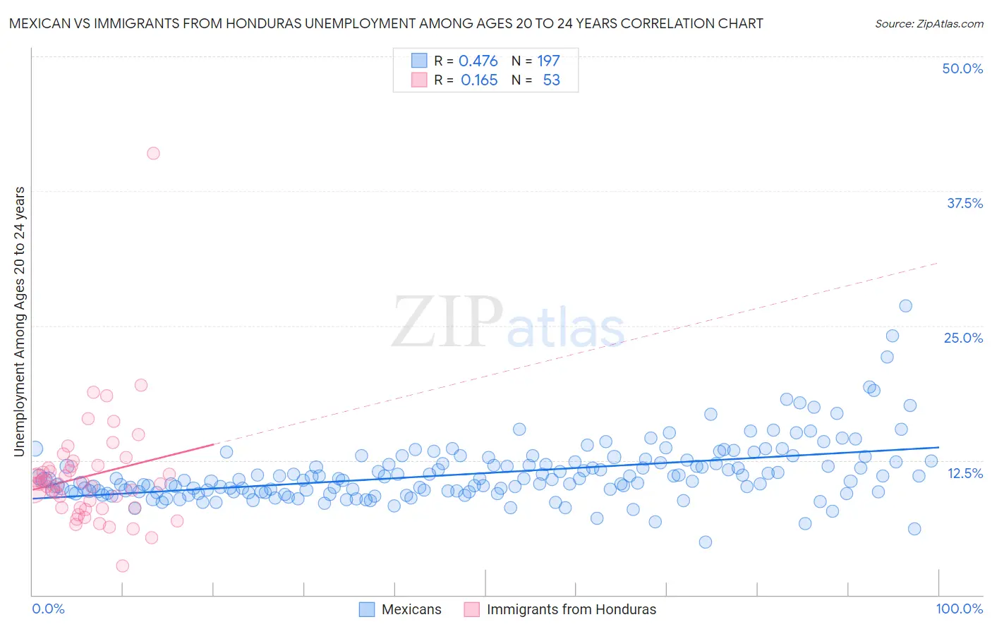 Mexican vs Immigrants from Honduras Unemployment Among Ages 20 to 24 years