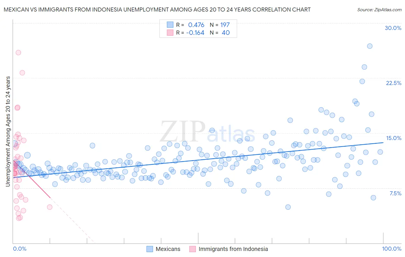 Mexican vs Immigrants from Indonesia Unemployment Among Ages 20 to 24 years