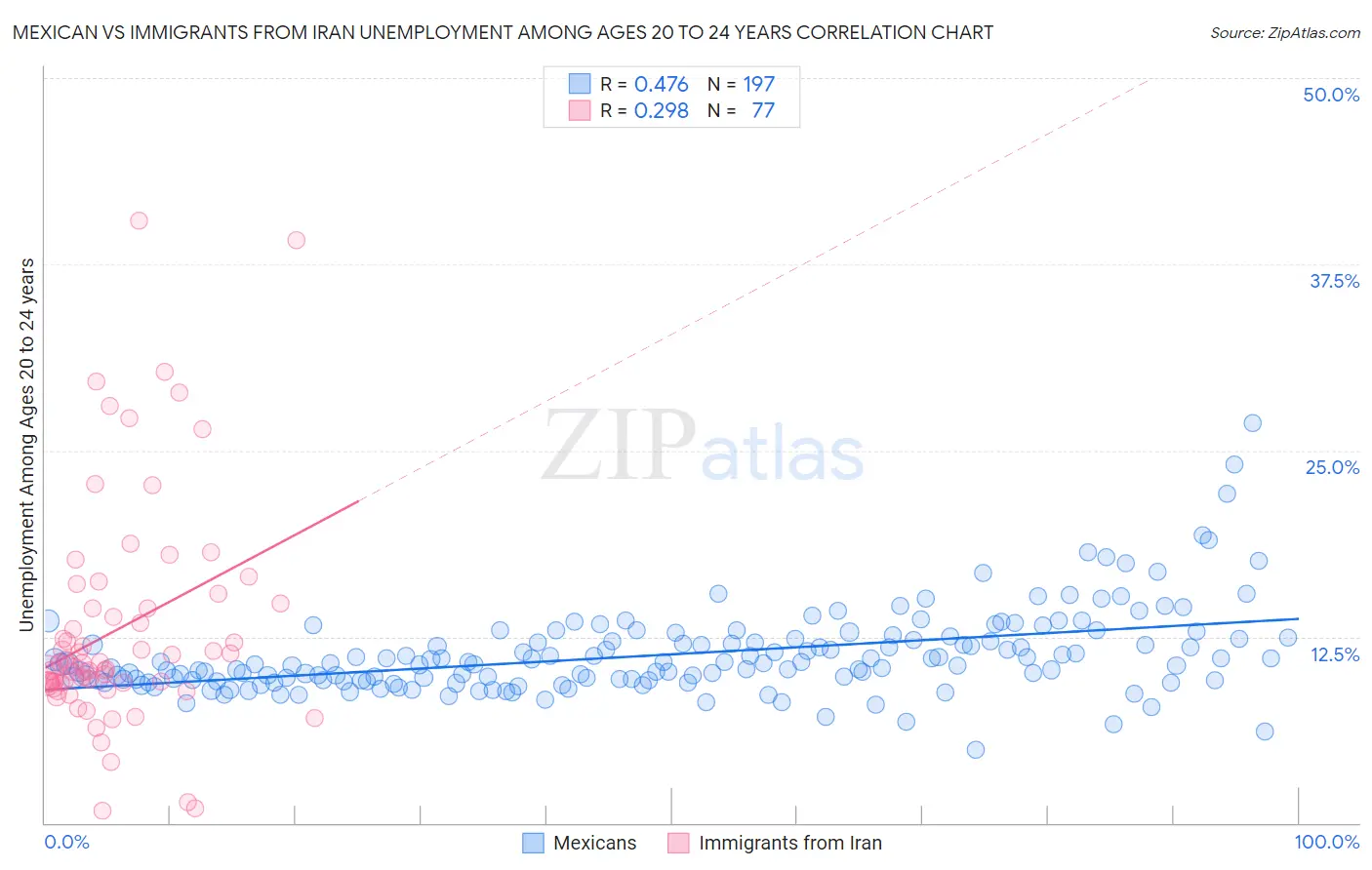 Mexican vs Immigrants from Iran Unemployment Among Ages 20 to 24 years