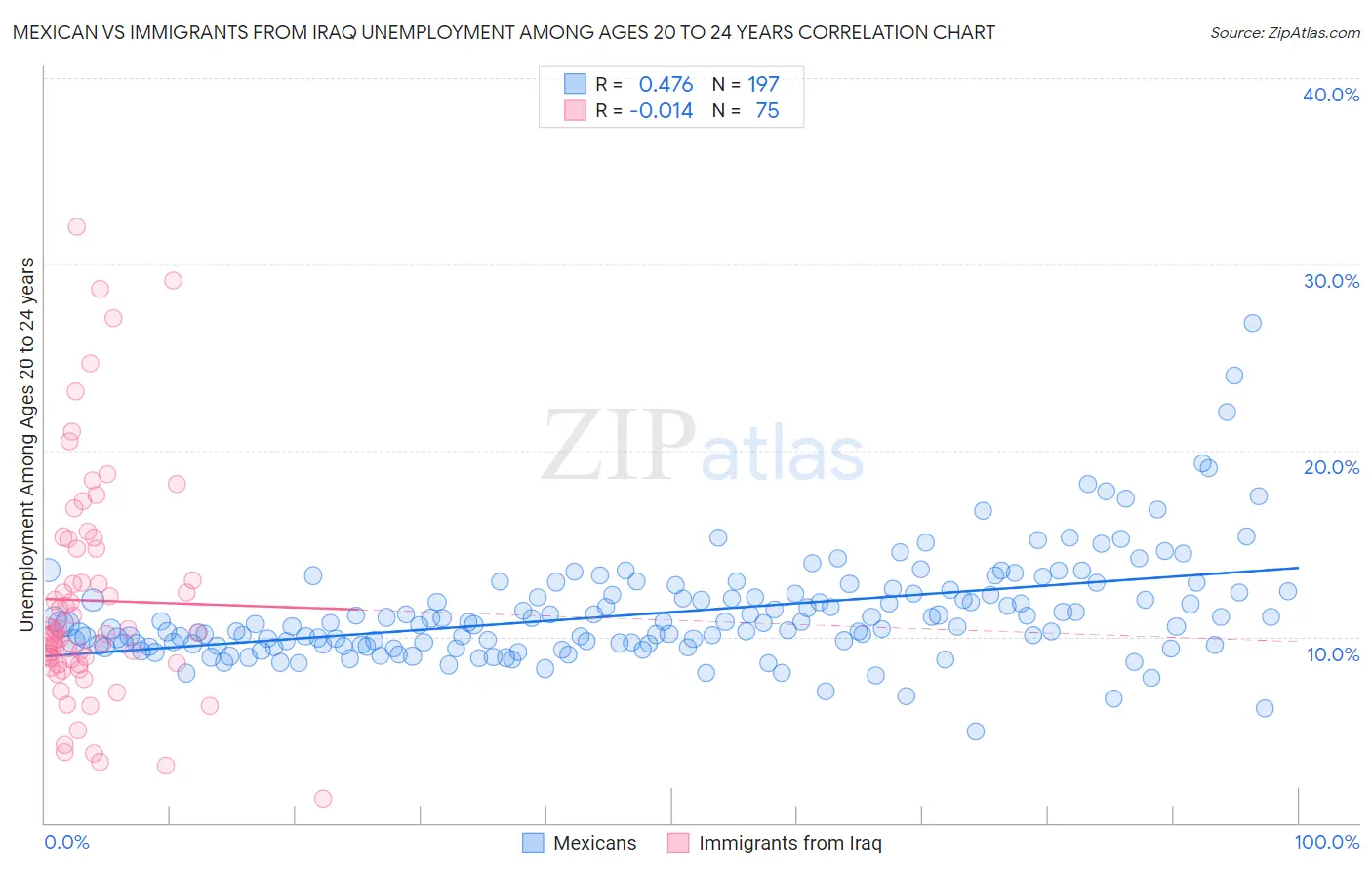 Mexican vs Immigrants from Iraq Unemployment Among Ages 20 to 24 years