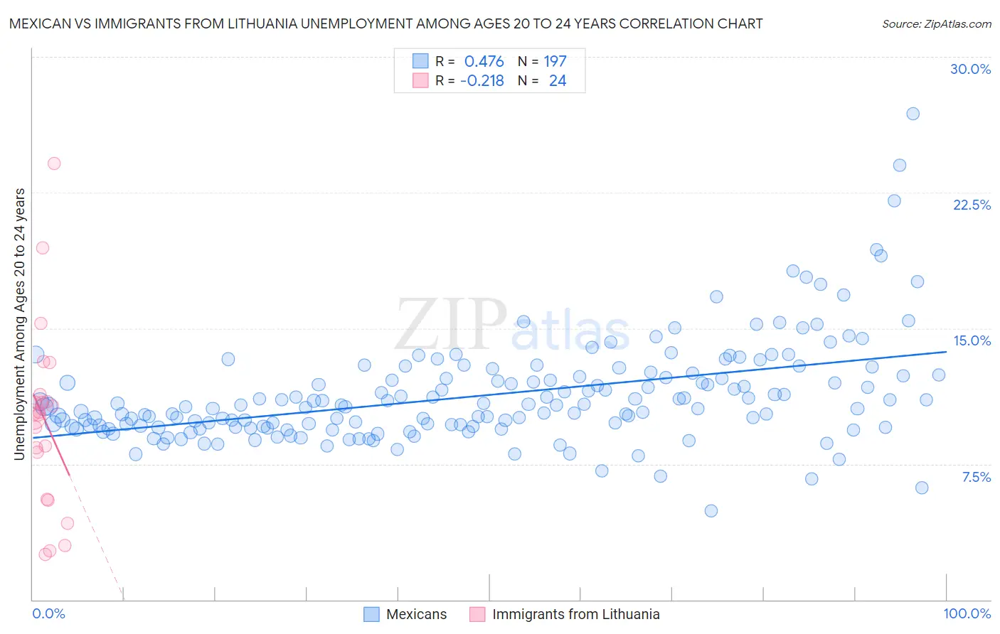 Mexican vs Immigrants from Lithuania Unemployment Among Ages 20 to 24 years