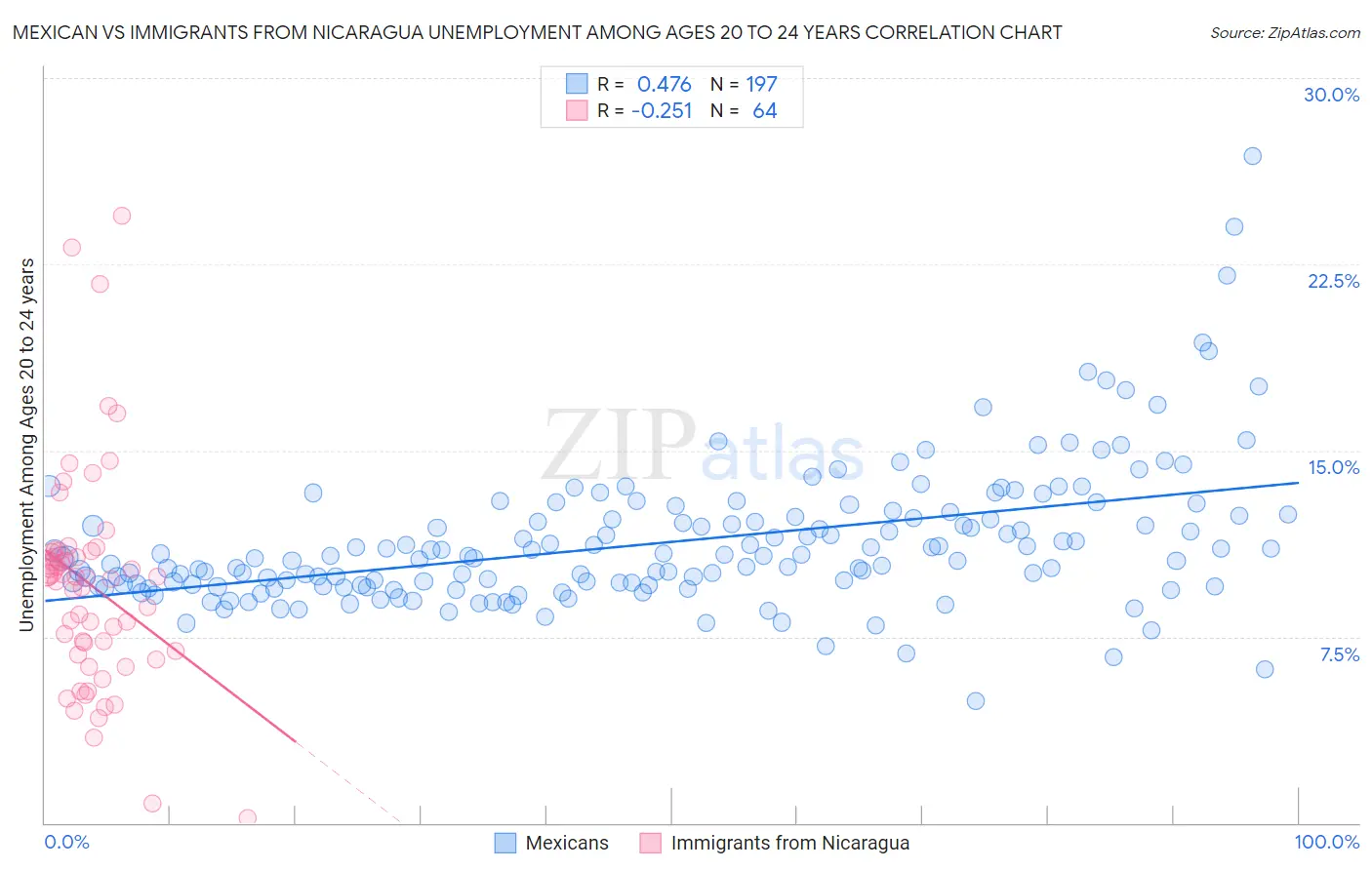 Mexican vs Immigrants from Nicaragua Unemployment Among Ages 20 to 24 years