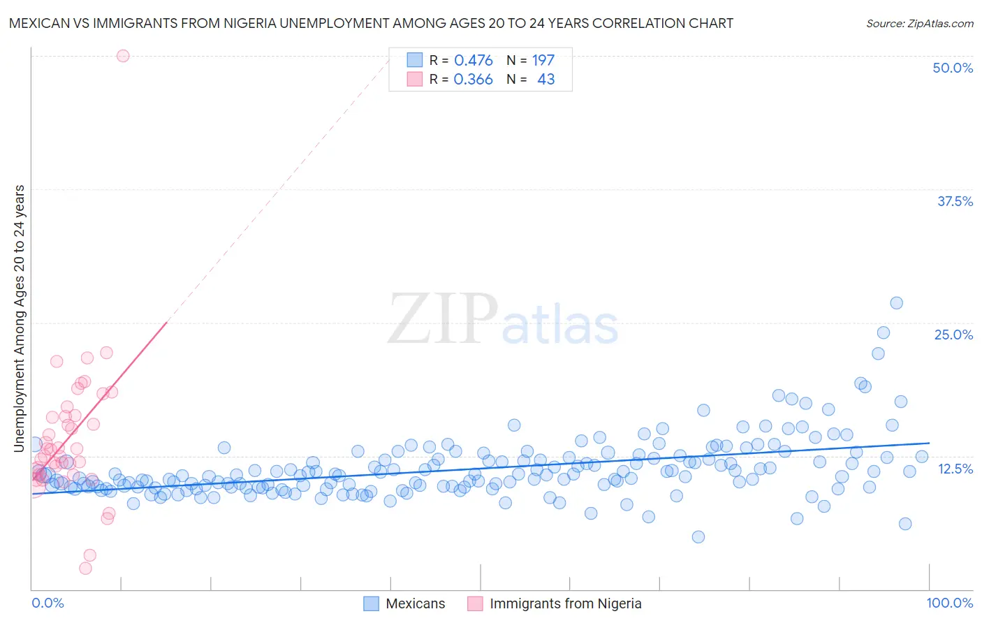 Mexican vs Immigrants from Nigeria Unemployment Among Ages 20 to 24 years