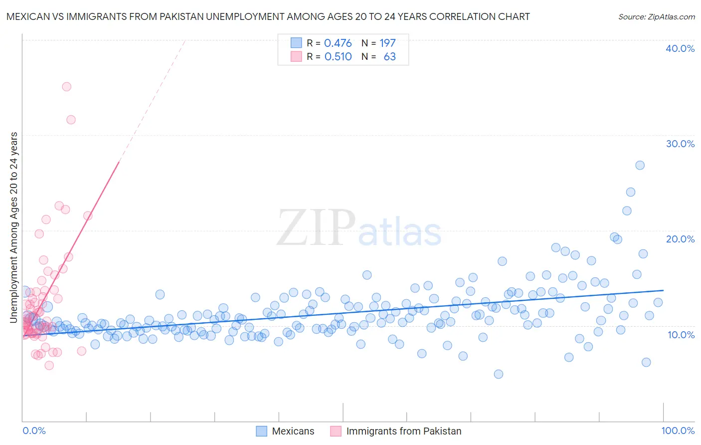 Mexican vs Immigrants from Pakistan Unemployment Among Ages 20 to 24 years