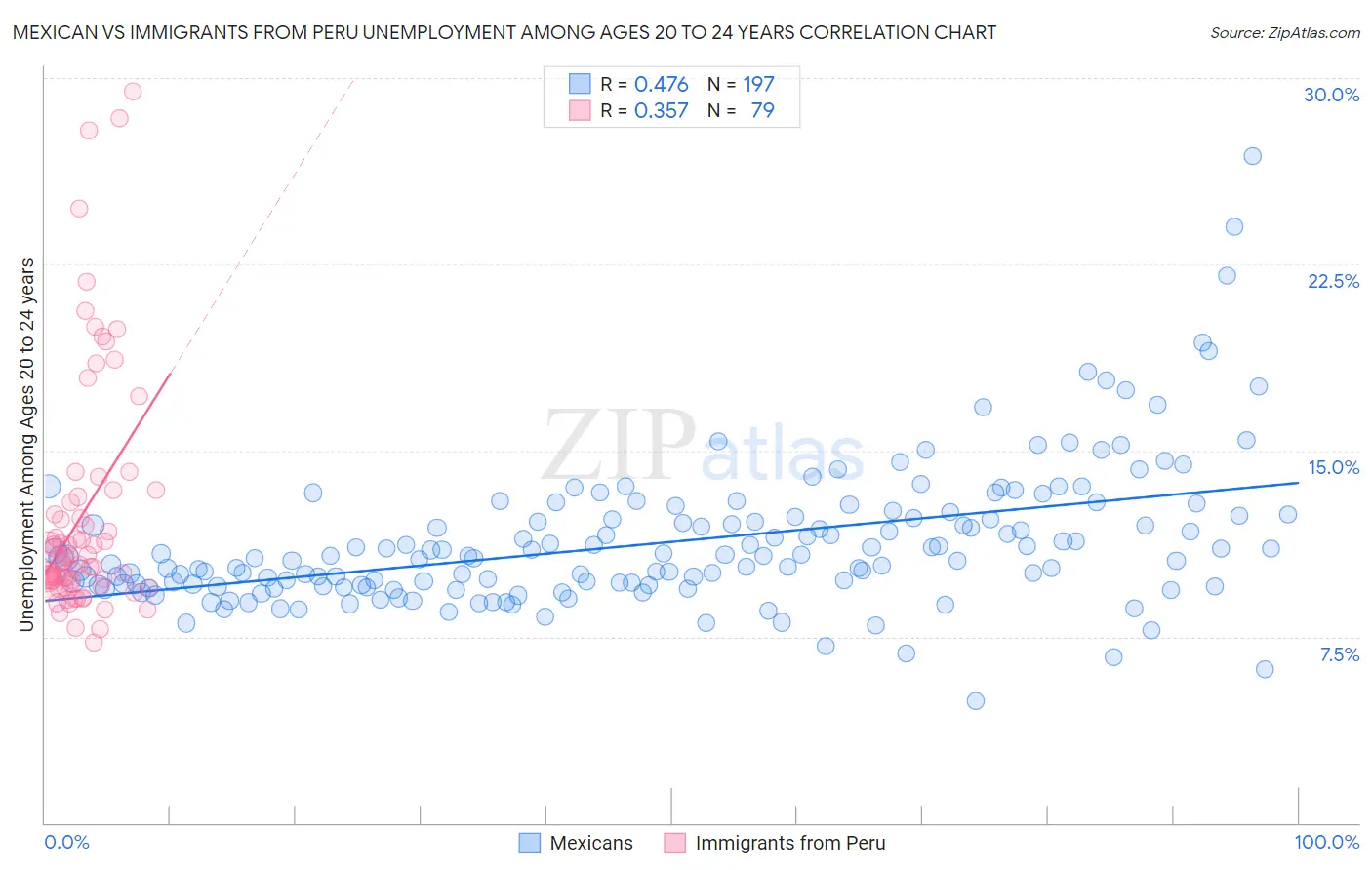 Mexican vs Immigrants from Peru Unemployment Among Ages 20 to 24 years