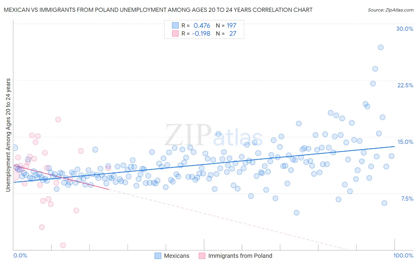 Mexican vs Immigrants from Poland Unemployment Among Ages 20 to 24 years