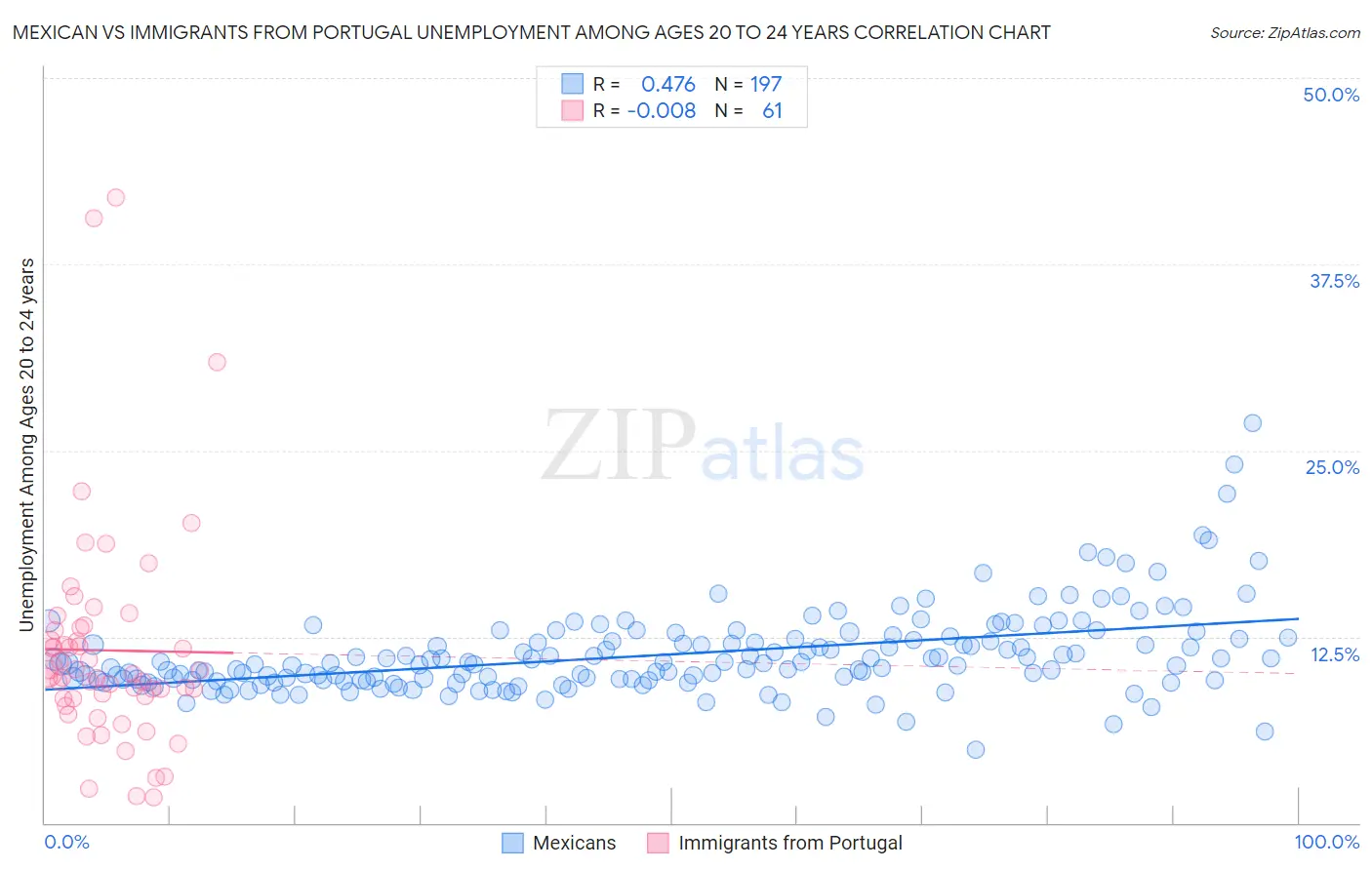 Mexican vs Immigrants from Portugal Unemployment Among Ages 20 to 24 years