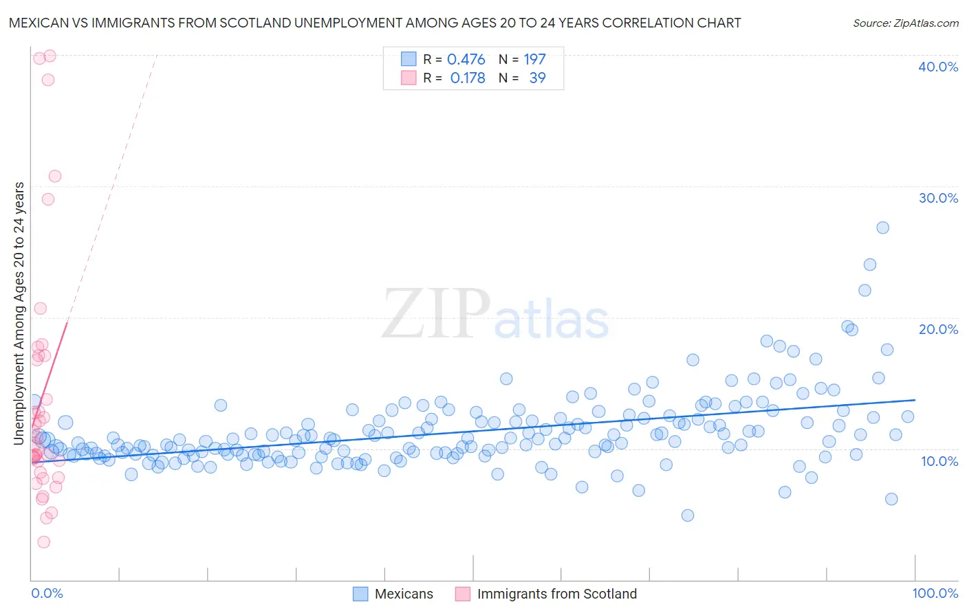 Mexican vs Immigrants from Scotland Unemployment Among Ages 20 to 24 years