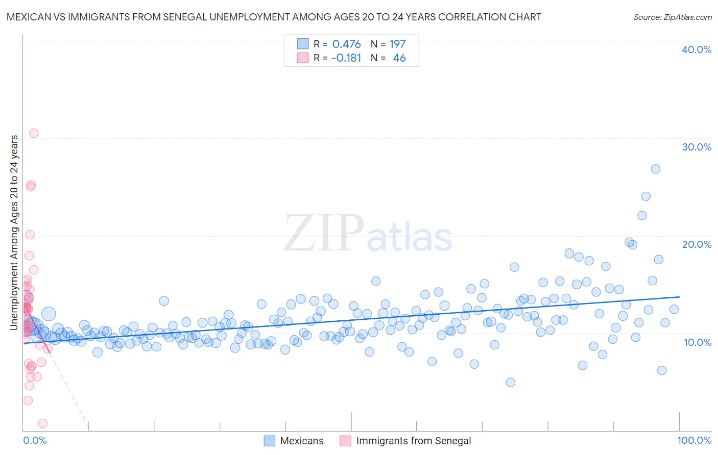 Mexican vs Immigrants from Senegal Unemployment Among Ages 20 to 24 years