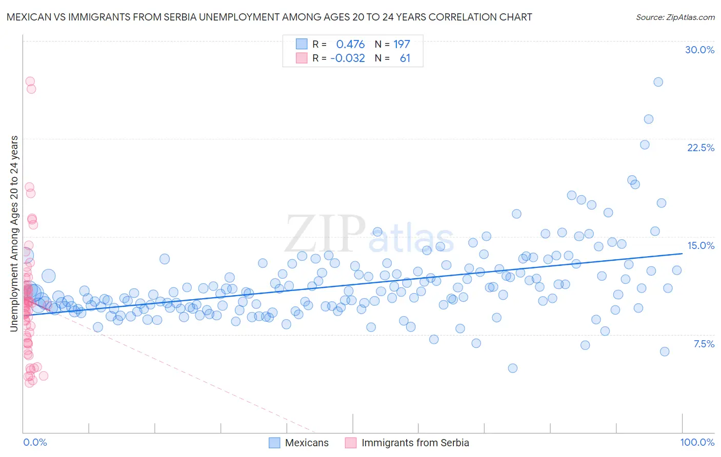 Mexican vs Immigrants from Serbia Unemployment Among Ages 20 to 24 years