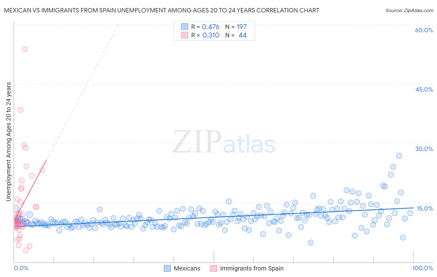 Mexican vs Immigrants from Spain Unemployment Among Ages 20 to 24 years