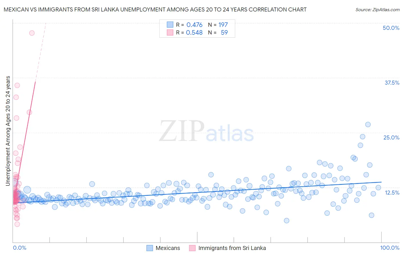 Mexican vs Immigrants from Sri Lanka Unemployment Among Ages 20 to 24 years
