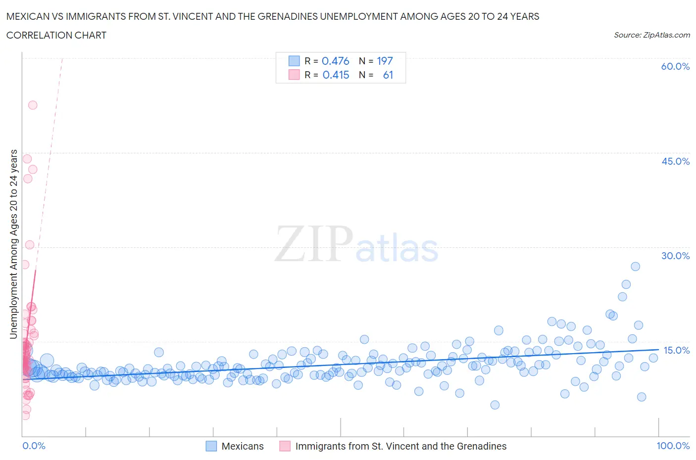 Mexican vs Immigrants from St. Vincent and the Grenadines Unemployment Among Ages 20 to 24 years
