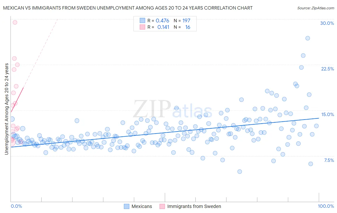 Mexican vs Immigrants from Sweden Unemployment Among Ages 20 to 24 years