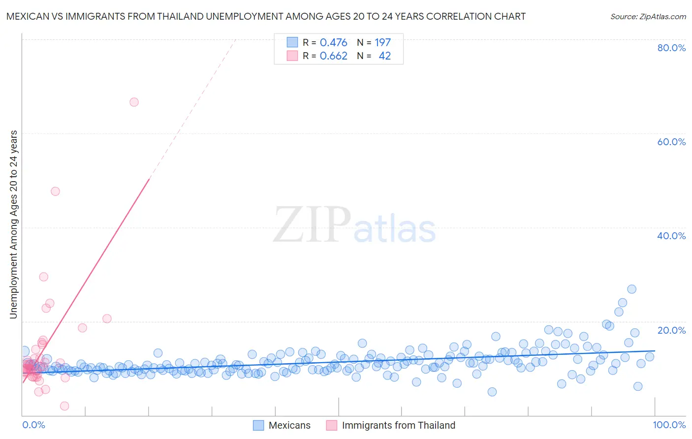 Mexican vs Immigrants from Thailand Unemployment Among Ages 20 to 24 years