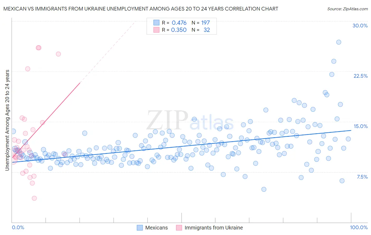 Mexican vs Immigrants from Ukraine Unemployment Among Ages 20 to 24 years