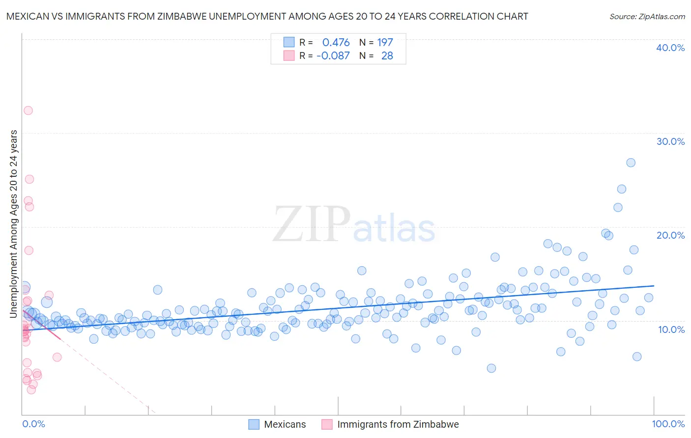 Mexican vs Immigrants from Zimbabwe Unemployment Among Ages 20 to 24 years