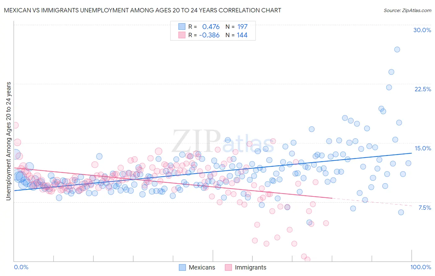 Mexican vs Immigrants Unemployment Among Ages 20 to 24 years