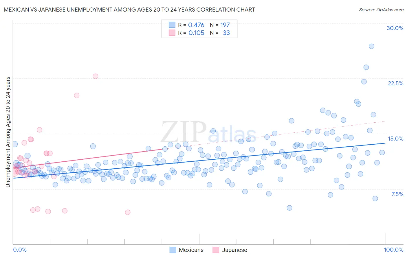 Mexican vs Japanese Unemployment Among Ages 20 to 24 years