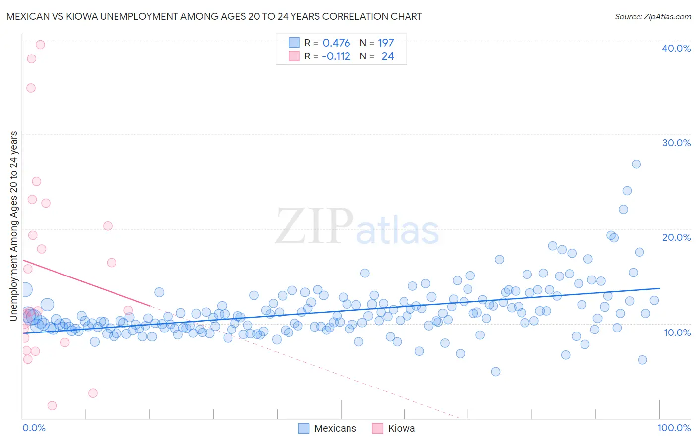 Mexican vs Kiowa Unemployment Among Ages 20 to 24 years