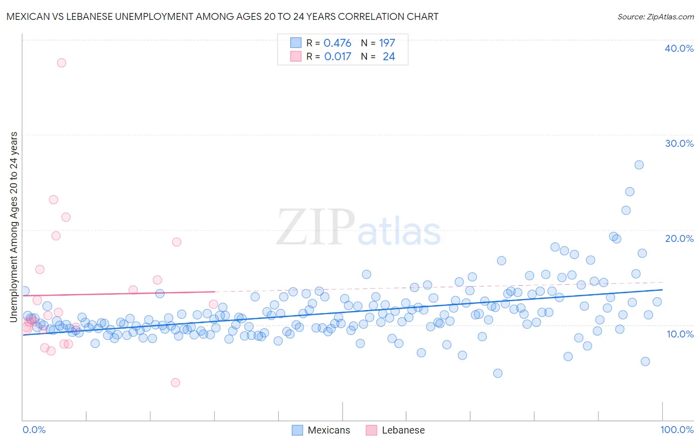 Mexican vs Lebanese Unemployment Among Ages 20 to 24 years