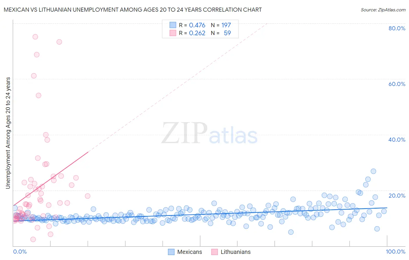 Mexican vs Lithuanian Unemployment Among Ages 20 to 24 years
