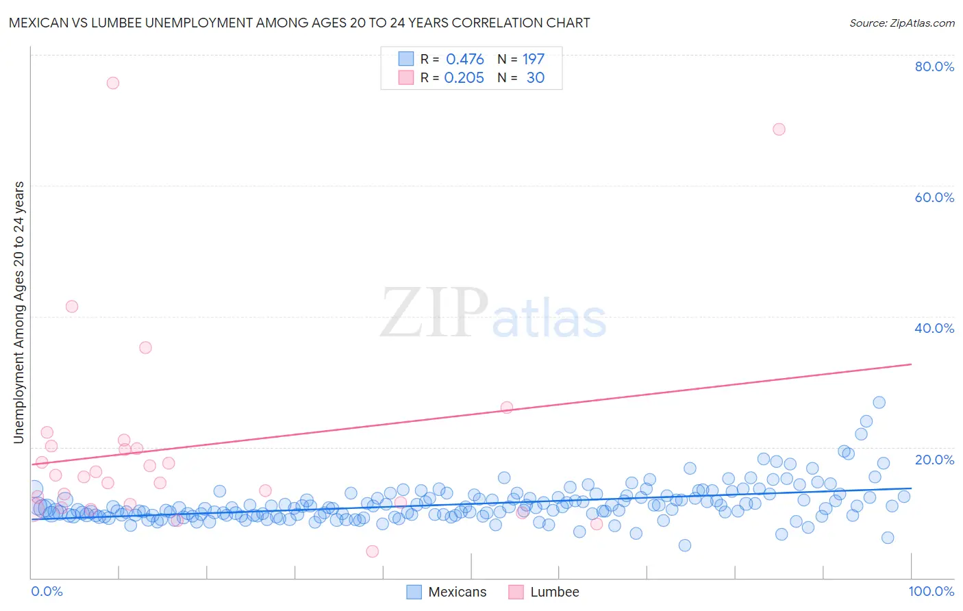 Mexican vs Lumbee Unemployment Among Ages 20 to 24 years