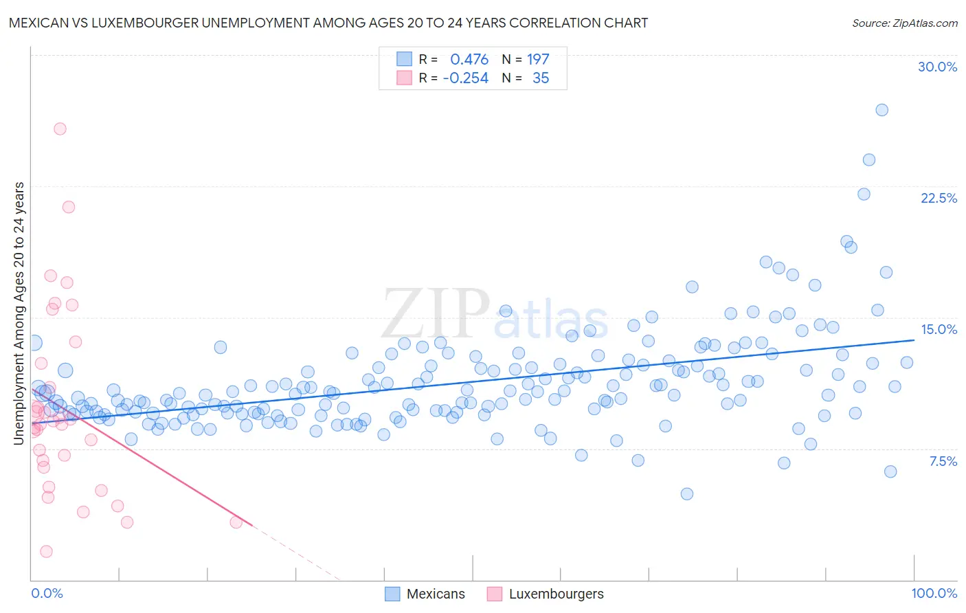Mexican vs Luxembourger Unemployment Among Ages 20 to 24 years