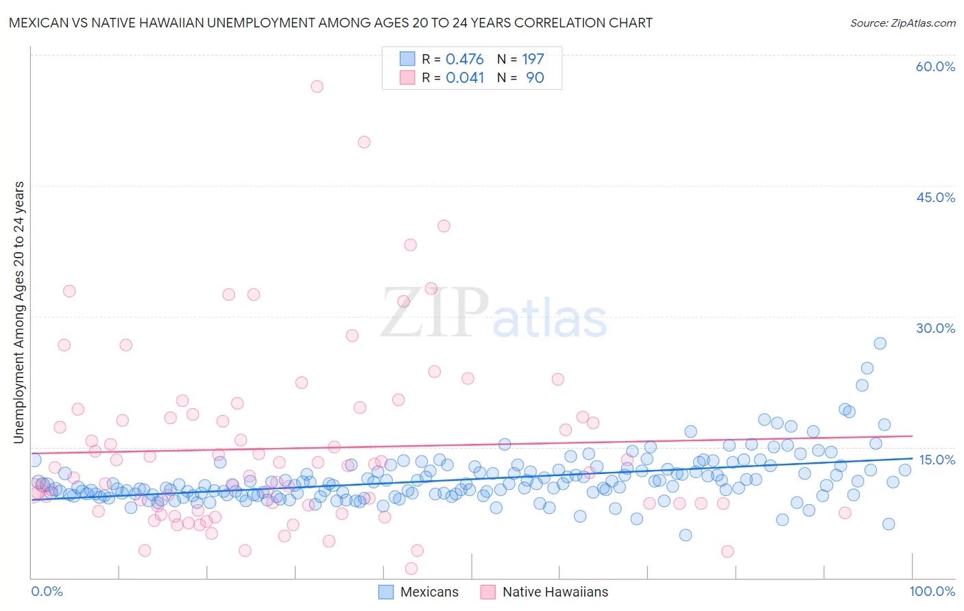 Mexican vs Native Hawaiian Unemployment Among Ages 20 to 24 years