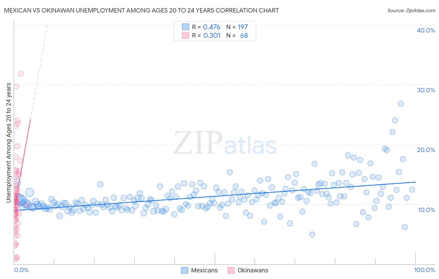 Mexican vs Okinawan Unemployment Among Ages 20 to 24 years