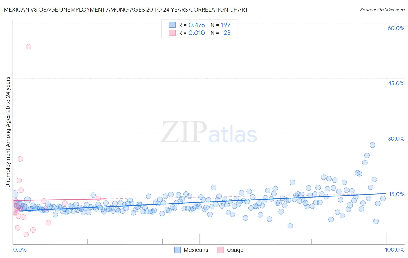 Mexican vs Osage Unemployment Among Ages 20 to 24 years