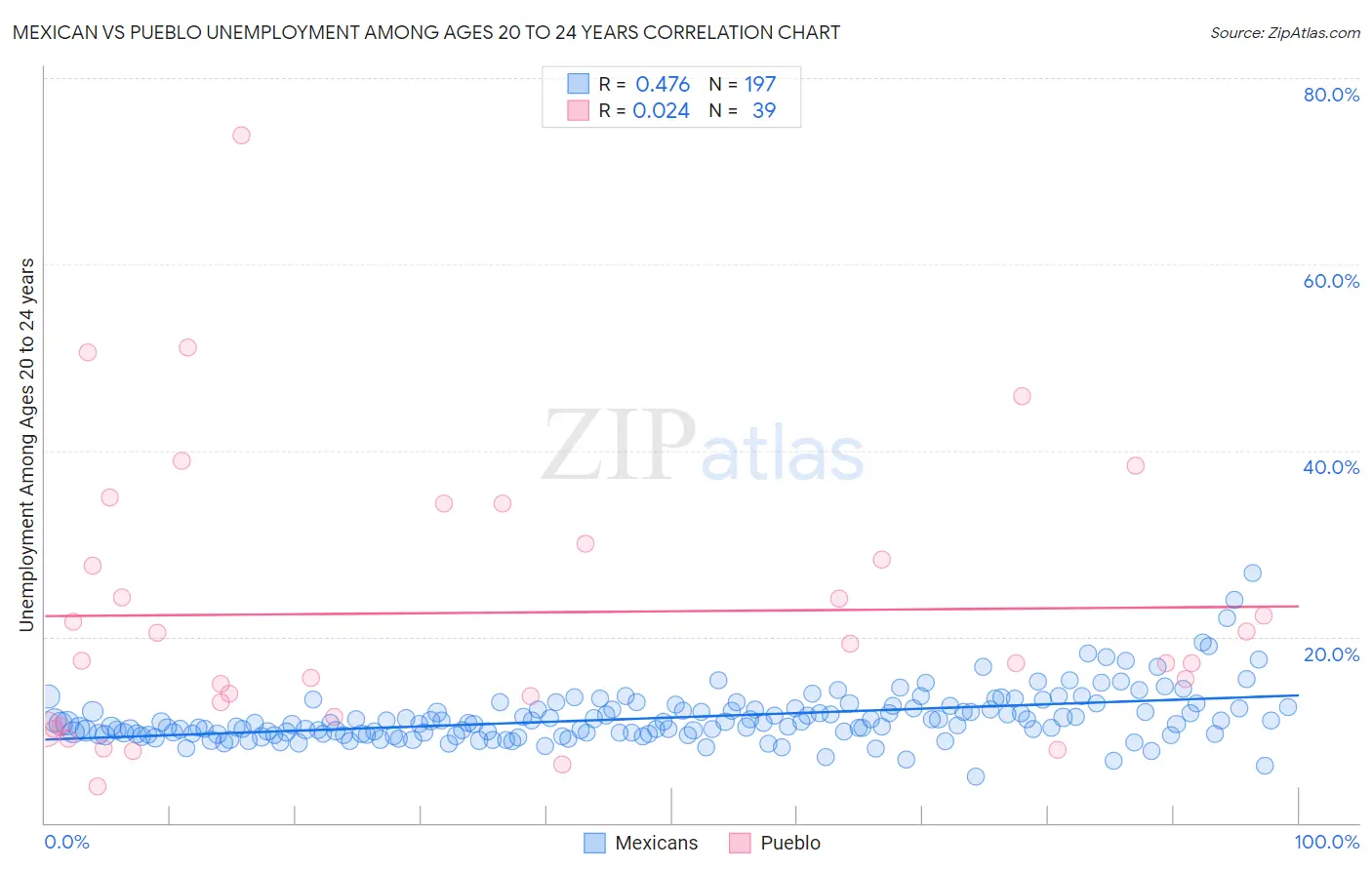 Mexican vs Pueblo Unemployment Among Ages 20 to 24 years