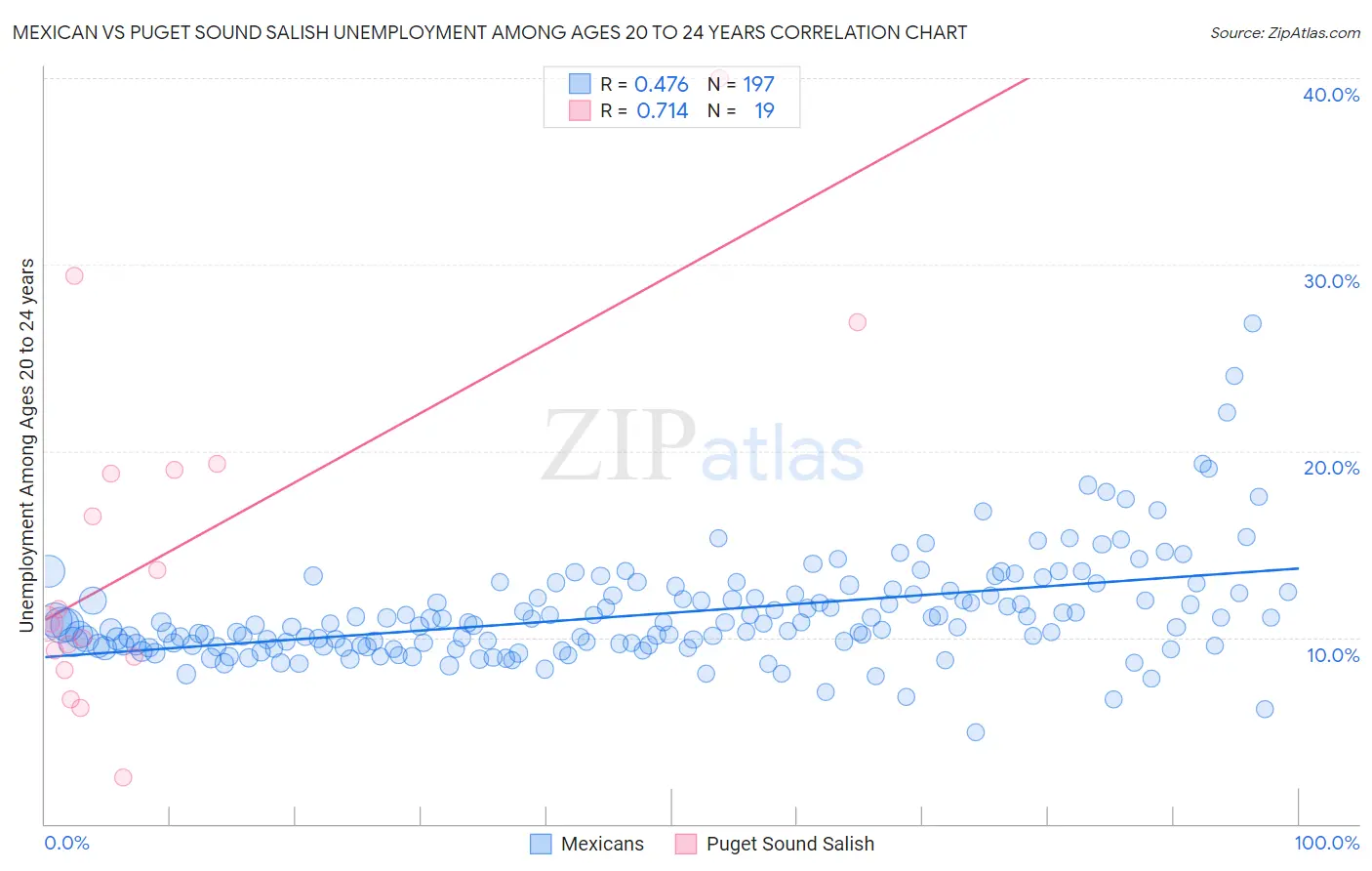 Mexican vs Puget Sound Salish Unemployment Among Ages 20 to 24 years