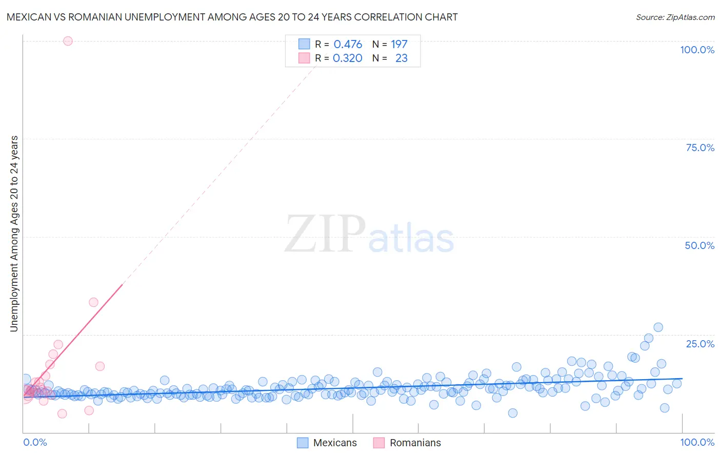 Mexican vs Romanian Unemployment Among Ages 20 to 24 years